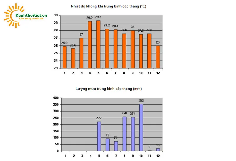 Đặc điểm khí hậu Bà Rịa – Vũng Tàu Đặc điểm khí hậu Bà Rịa – Vũng Tàu